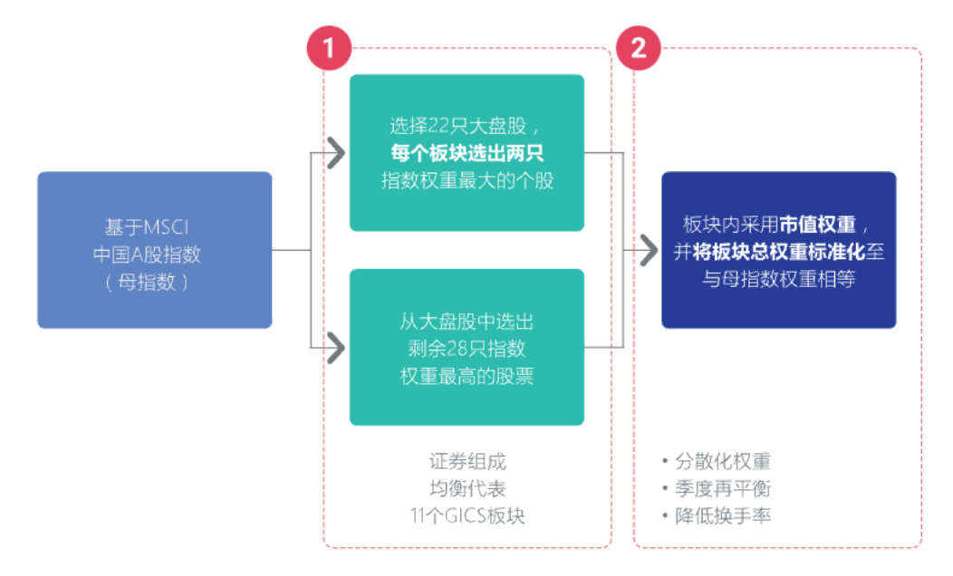 50指数“三剑客”，有什么区别？