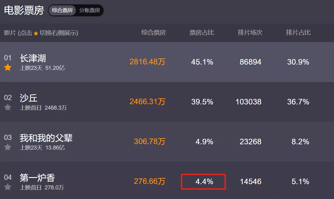 《第一炉香》口碑太惨烈，排片只有个位数，送票都找不到人看休闲区蓝鸢梦想 - Www.slyday.coM