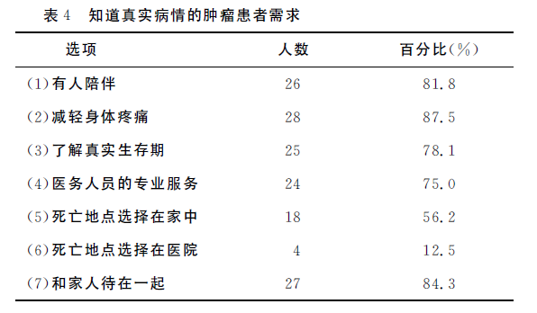 老年晚期癌症,该让患者知情吗?医生:56%的患者,希望死在家中休闲区蓝鸢梦想 - Www.slyday.coM 老年晚期癌症,该让患者知情吗?医生:56%的患者,希望死在家中休闲区蓝鸢梦想 - Www.slyday.coM