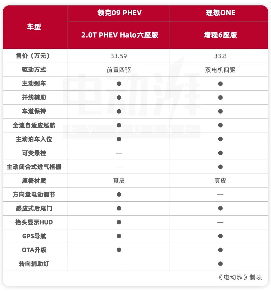 30万级新能源豪华SUV哪家强？领克09 PHEV对比理想ONE