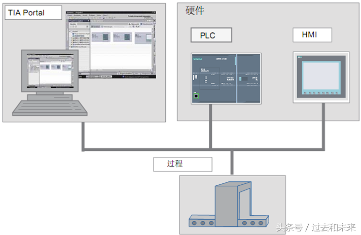 工业机器人周边控制系统—西门子plc编程软件博途详细入门?__财经头条