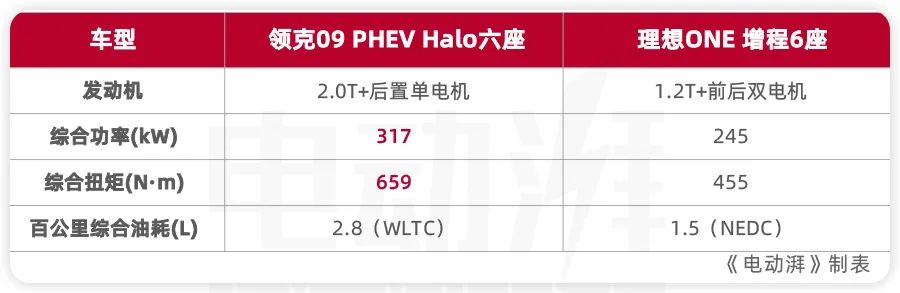 30万级新能源豪华SUV哪家强？领克09 PHEV对比理想ONE