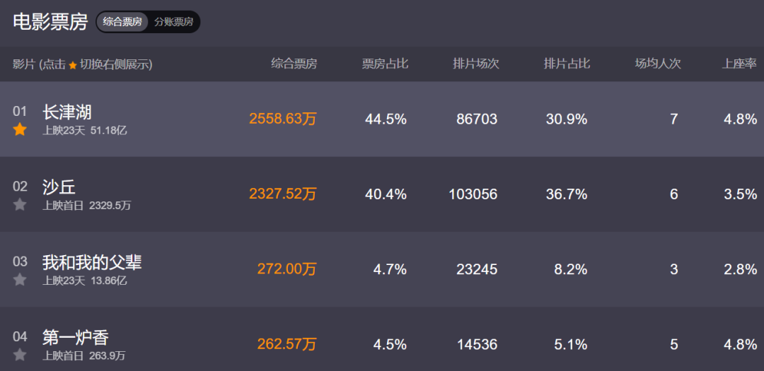 《第一炉香》口碑太惨烈，排片只有个位数，送票都找不到人看休闲区蓝鸢梦想 - Www.slyday.coM