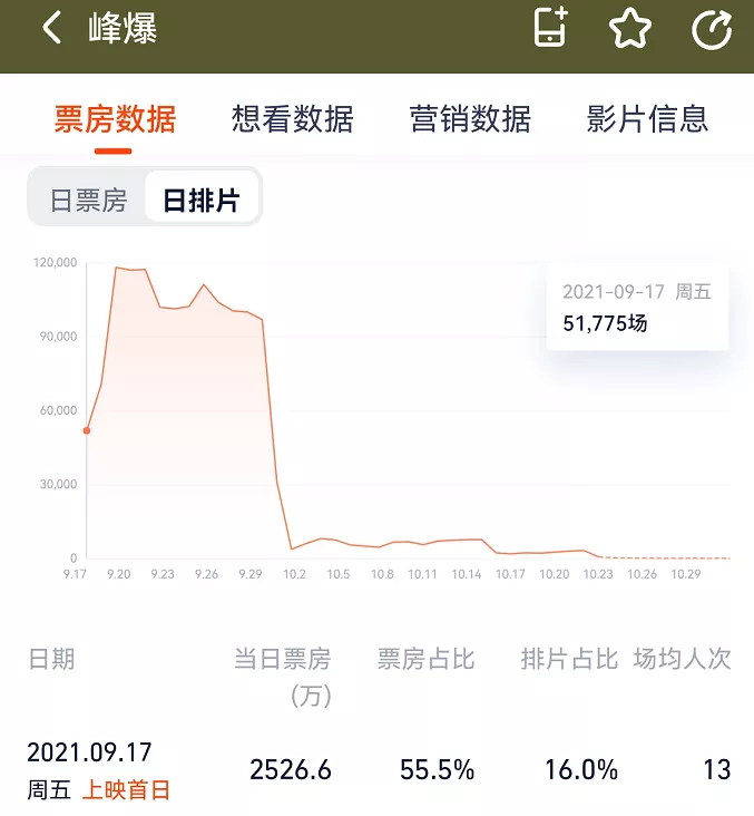 《第一炉香》口碑太惨烈，排片只有个位数，送票都找不到人看休闲区蓝鸢梦想 - Www.slyday.coM