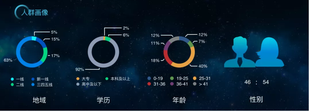 爱奇艺极速版app人群画像目前爱奇艺极速版用户量和广告消费都呈现了