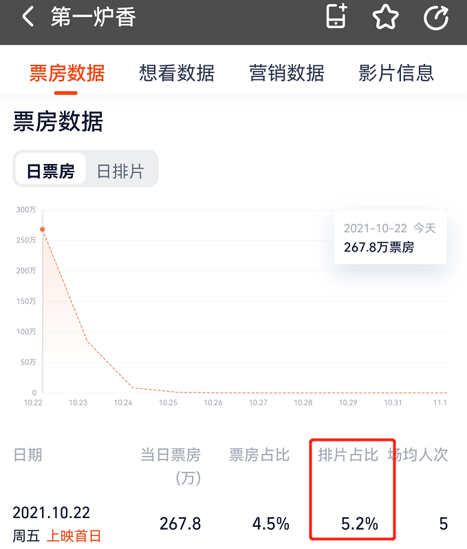 《第一炉香》口碑太惨烈，排片只有个位数，送票都找不到人看休闲区蓝鸢梦想 - Www.slyday.coM
