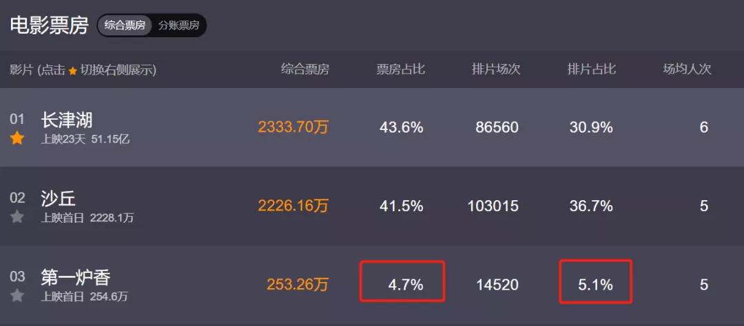 《第一炉香》口碑太惨烈，排片只有个位数，送票都找不到人看休闲区蓝鸢梦想 - Www.slyday.coM