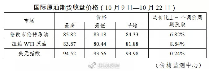 国内成品油价格上调 加满一箱油将多花12元