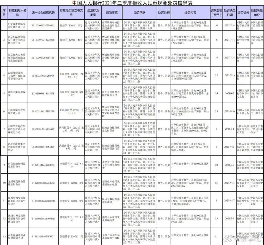 拒收现金？这13家单位被人民银行处罚并曝光休闲区蓝鸢梦想 - Www.slyday.coM