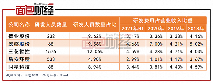 图4：同星科技与可比公司研发投入对比