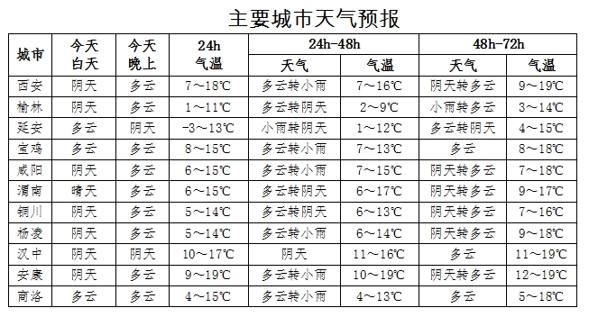 今日陕西以多云天气为主 陕北部分地方有吹风天气