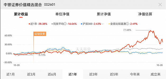 图：中银证券价值精选近一年来净值走势图   来源：天天基金网