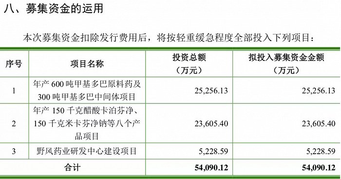 （截图来源：野风药业《招股书》）