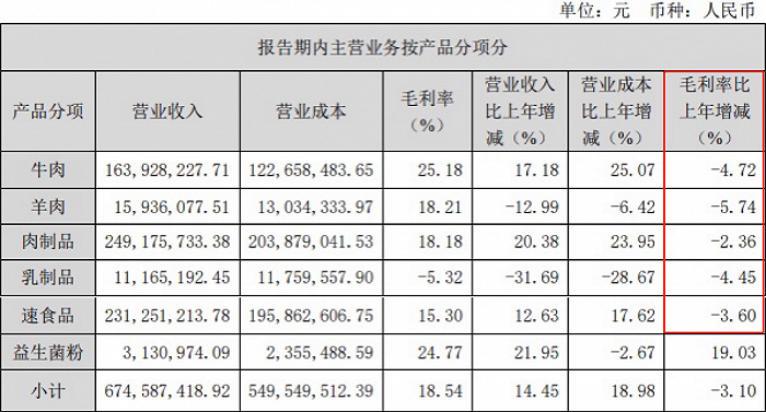 图：福成股份三季度食品制造业主要经营数据