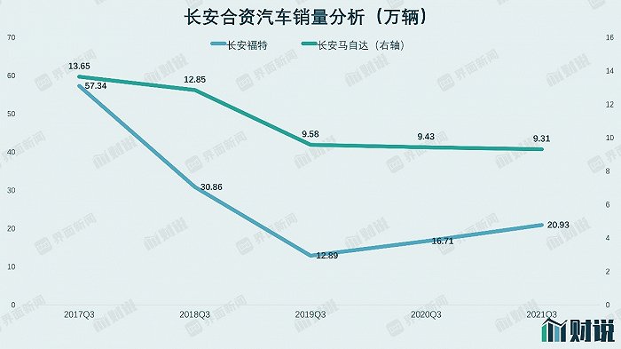 合资业务衰退、新能源计划迷失,千亿市值的长安汽车还能撑多久？