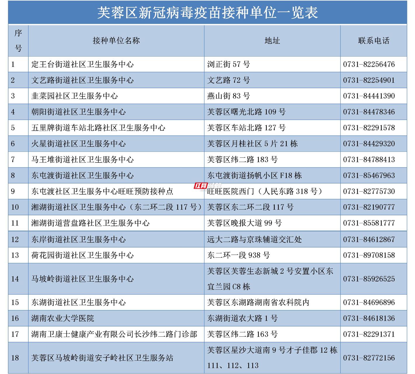 长沙芙蓉区这些地方可打新冠疫苗加强针了休闲区蓝鸢梦想 - Www.slyday.coM