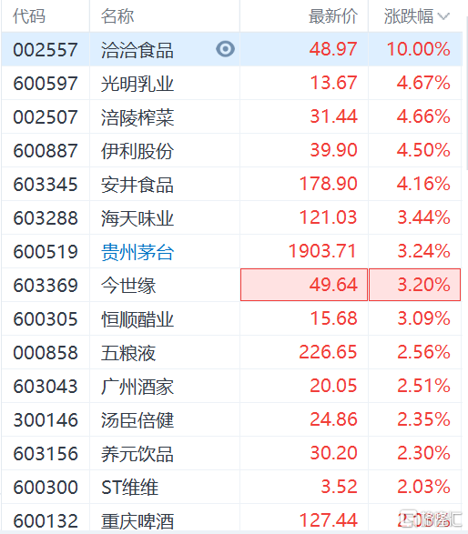 食品饮料股走强洽洽食品002557sz涨停