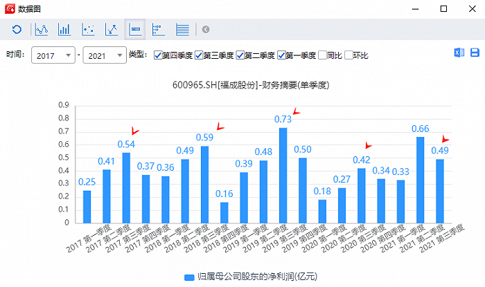 图：近几年福成股份归母净利润变动情况