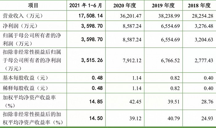 （截图来源：野风药业《招股书》）