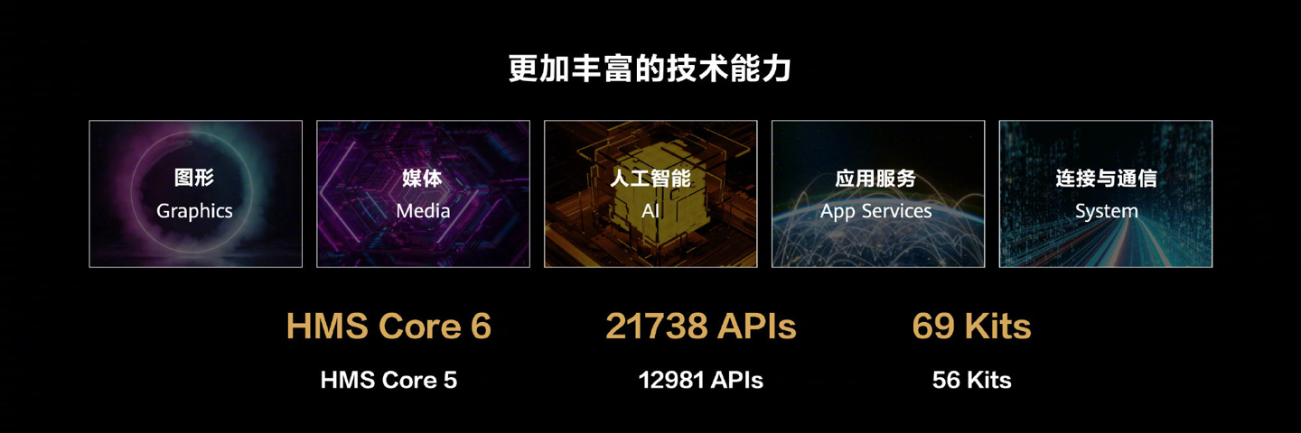 华为hmscore6正式面向开发者提供跨操作系统的能力开放