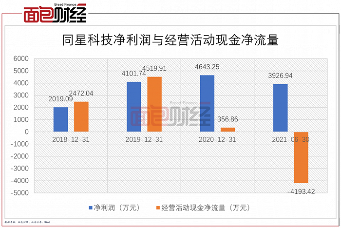 图2：2018年至2021年上半年同星科技净利润与经营活动现金净流量