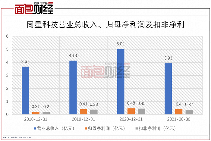 图1：2018年至2021年上半年同星科技营业总收入、归母净利润及扣非净利