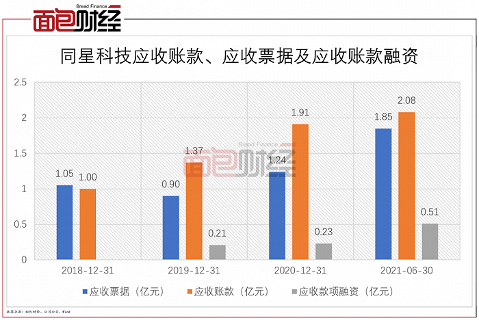 图3：2018年至2021年上半年同星科技应收账款、应收票据及应收账款融资