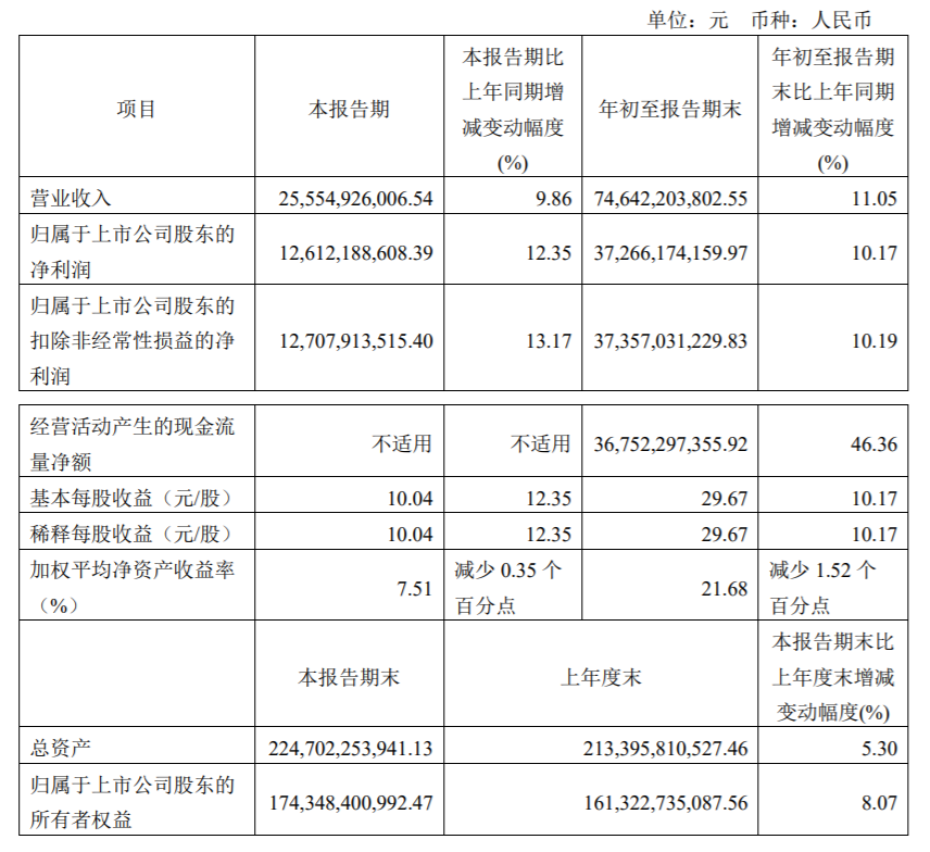 “贵州茅台三季报出炉：第三季度净利同比增12.35%