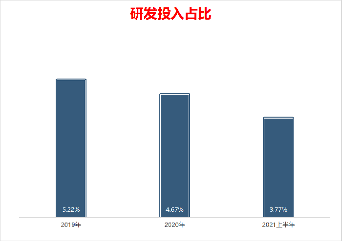 研发投入占营收比例逐年下降