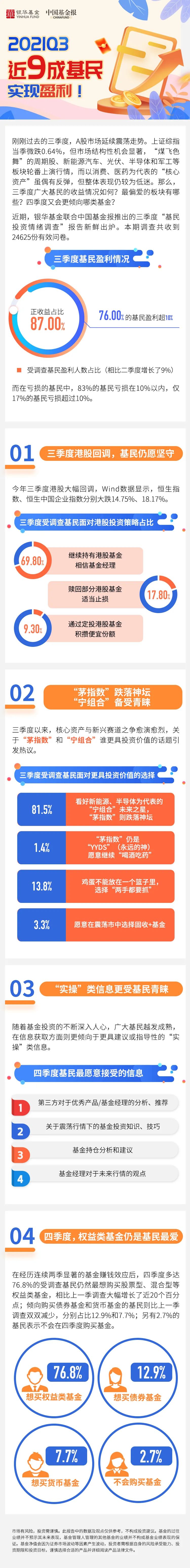 “【四季度基金指南】2021年Q3近9成基民实现盈利！