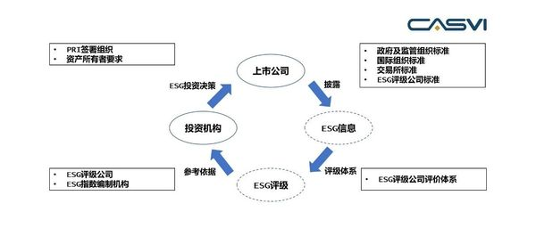 △ ESG投资实践流程图此段文字与图片来源：《研究 