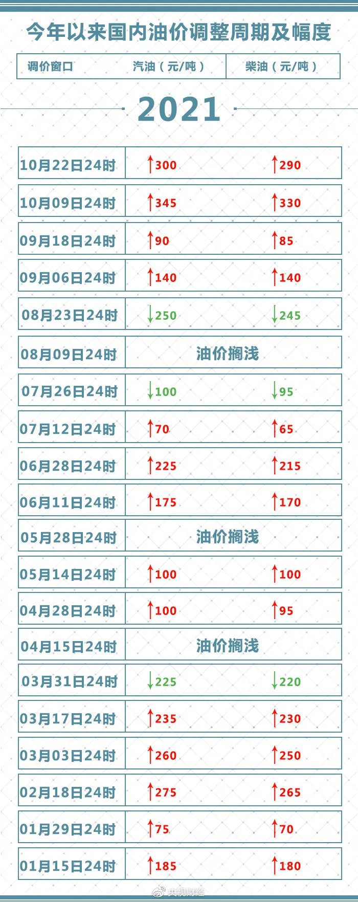 国内成品油价格上调 加满一箱油将多花12元