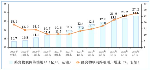 图4 2020-2021年9月份末物联网终端用户情况