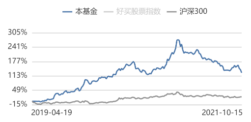 图：“万方掘金2号”收益走势图