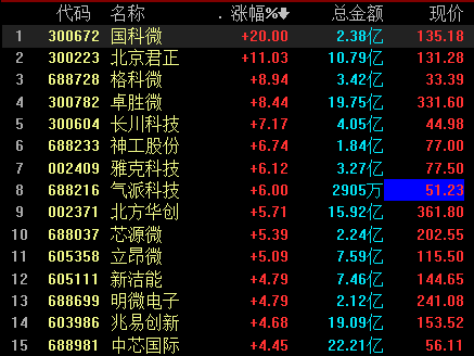 “国科微前三季净利大增119倍 机构建议四主线关注半导体板块投资机会