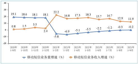 图8 2020-2021年1—9月份移动短信业务量和收入同比增长情况