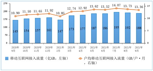 图6 2020-2021年9月份移动互联网接入月流量及户均流量(DOU)情况