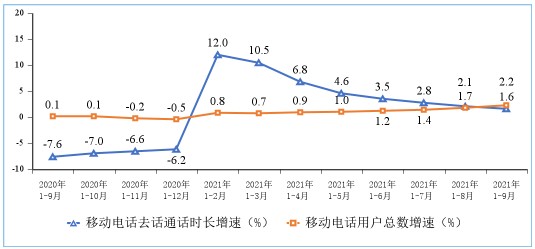 图7 2020-2021年1—9月份移动电话用户增速和通话时长增速