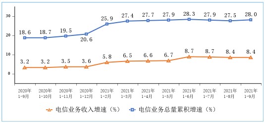 图1 2020-2021年1—9月份电信业务收入和电信业务总量累计增速