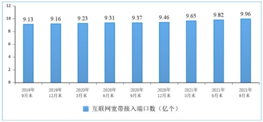 图9 2019-2021年9月份末互联网宽带接入端口数发展情况