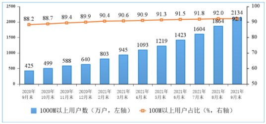 图3 2020年-2021年9月份末100M速率以上、1000M速率以上的固定互联网宽带接入用户情况