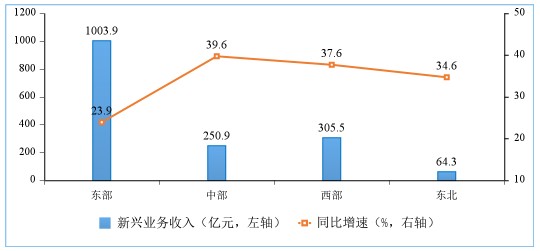 图12 2021年9月份分地区新兴业务发展情况