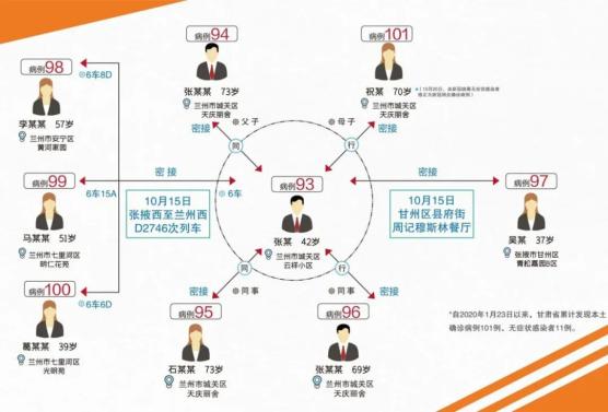 兰州张某部分密接已确诊 图片来自每日甘肃网