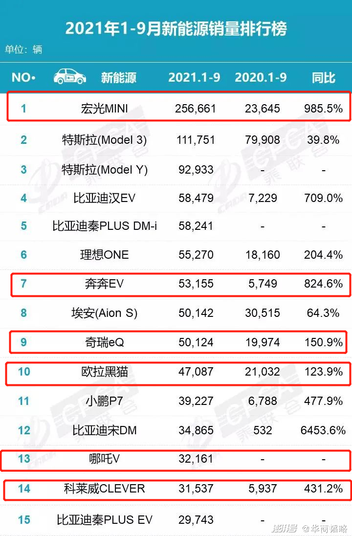 （图注：乘联会数据，新能源销量TOP15中，有6家对标女性的微型电车产品）