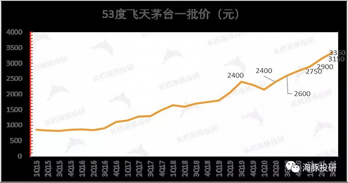 数据来源：公司公告、海豚投研