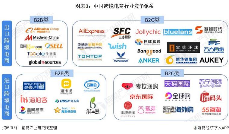 洞察2021中国跨境电商行业竞争格局及市场份额附市场集
