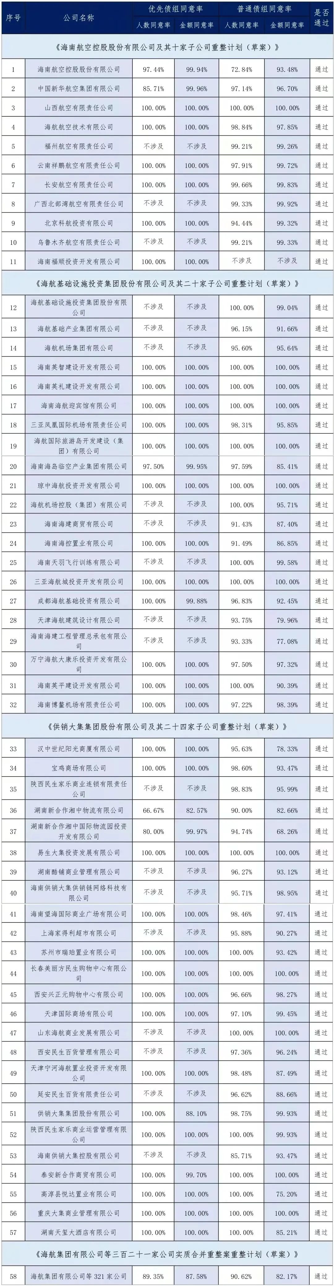 海航重整进展：各项重整计划草案均获表决通过休闲区蓝鸢梦想 - Www.slyday.coM