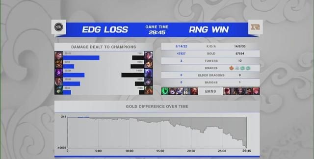 鏖战五局击败RNG!EDG晋级四强创造历史,杰杰野区完爆小Wei休闲区蓝鸢梦想 - Www.slyday.coM