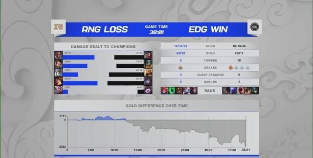 鏖战五局击败RNG!EDG晋级四强创造历史,杰杰野区完爆小Wei休闲区蓝鸢梦想 - Www.slyday.coM