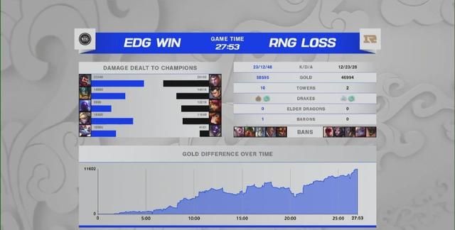 鏖战五局击败RNG!EDG晋级四强创造历史,杰杰野区完爆小Wei休闲区蓝鸢梦想 - Www.slyday.coM